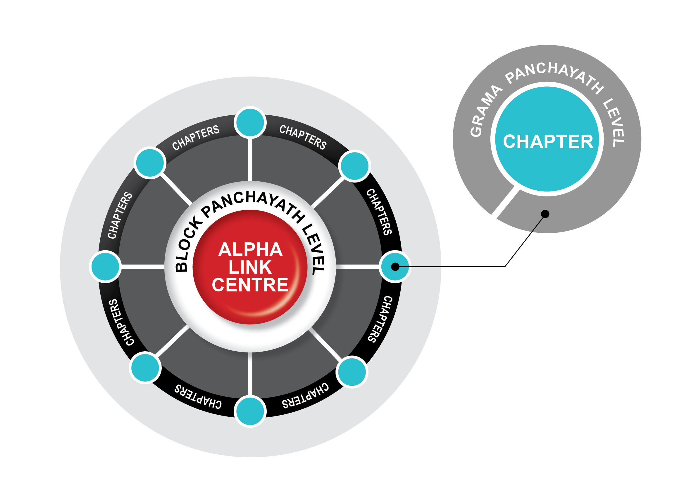 Alpha Hub & Spoke Model - Block Panchayat Level